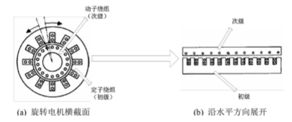 旋轉電機到直線電機轉變過程示意圖